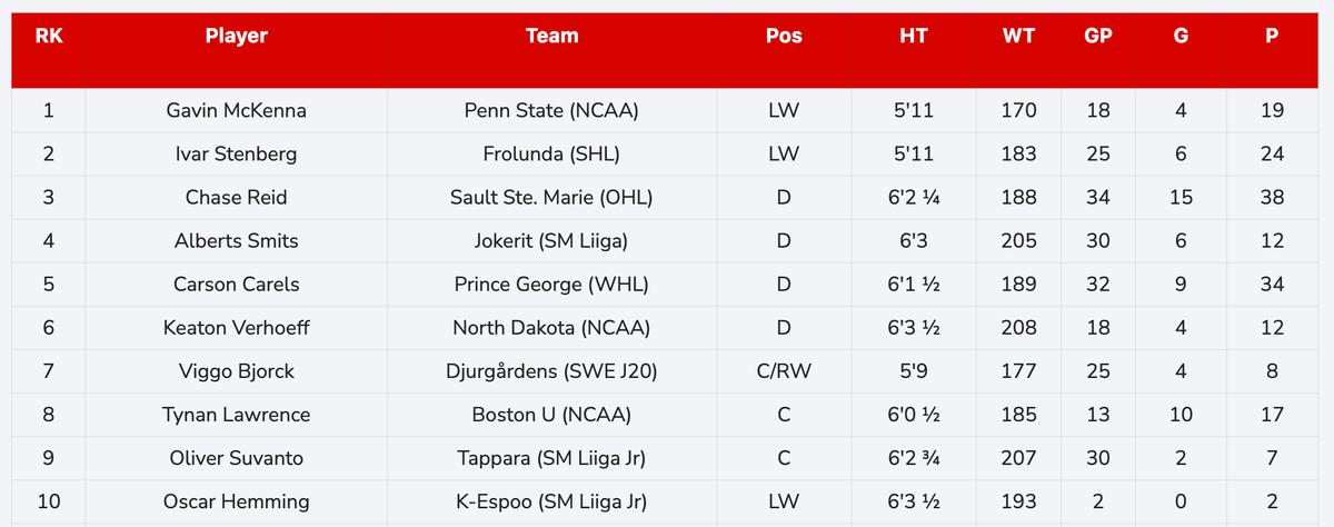 TSN Top 10 2026 Draft Rankings