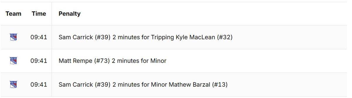 Rangers' three penalties in one shift. 